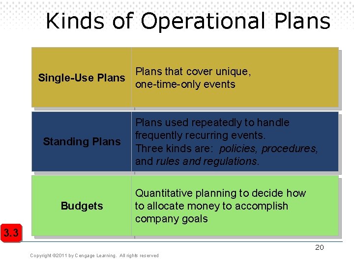 Kinds of Operational Plans Single-Use Plans Standing Plans Budgets Plans that cover unique, one-time-only