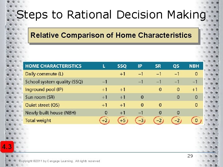 Steps to Rational Decision Making Relative Comparison of Home Characteristics 4. 3 29 Copyright