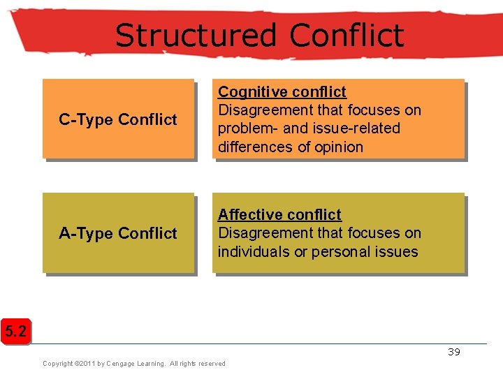 Structured Conflict C-Type Conflict Cognitive conflict Disagreement that focuses on problem- and issue-related differences