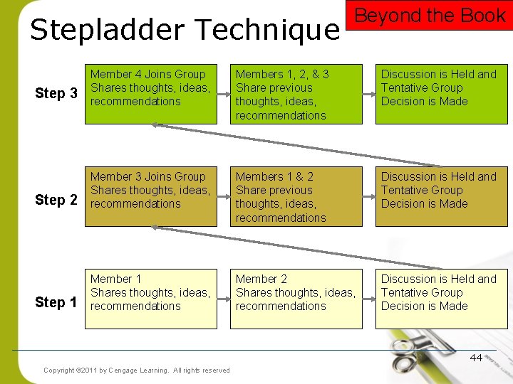 Stepladder Technique Beyond the Book Member 4 Joins Group Shares thoughts, ideas, recommendations Members