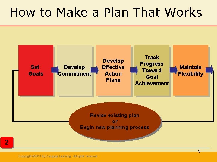 How to Make a Plan That Works Set Goals Develop Commitment Develop Effective Action