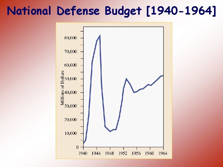 National Defense Budget [1940 -1964] 