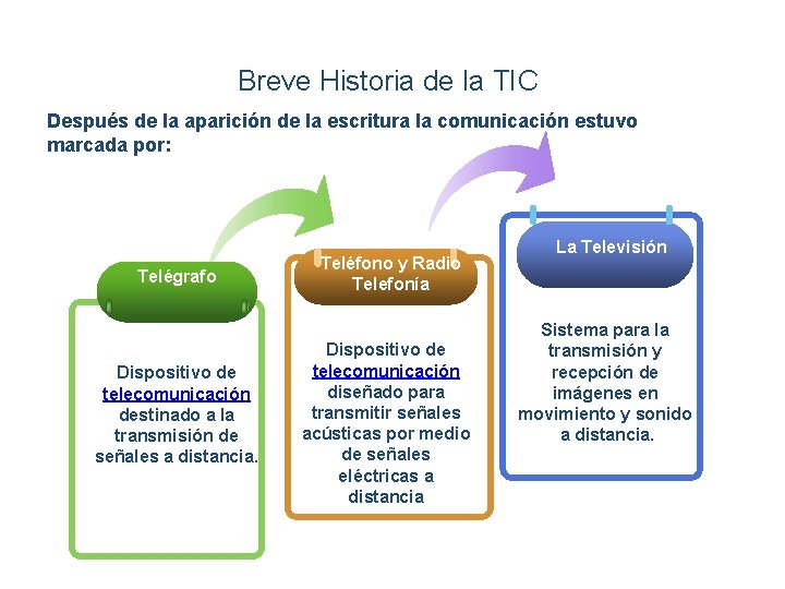 Introducción Breve Historia de la TIC Después de la aparición de la escritura la