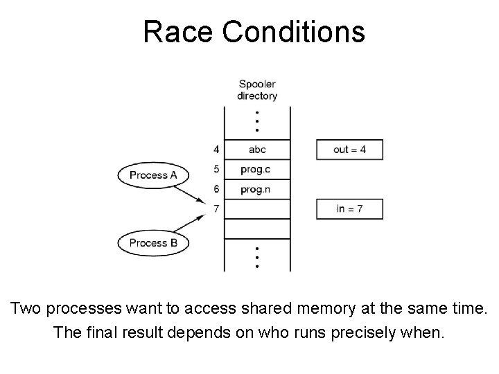 Race Conditions Two processes want to access shared memory at the same time. The