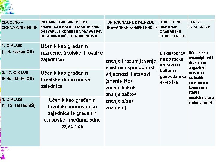 PRIPADNIŠTVO ODREĐENOJ ODGOJNO – OBRAZOVNI CIKLUS ZAJEDNICI U SKLOPU KOJE UČENIK STRUKTURNE FUNKCIONALNE DIMENZIJE