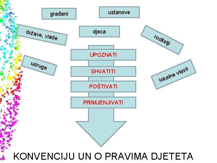 ustanove građani držav djeca e, vlad e rod itel ji UPOZNATI udru ge SHVATITI