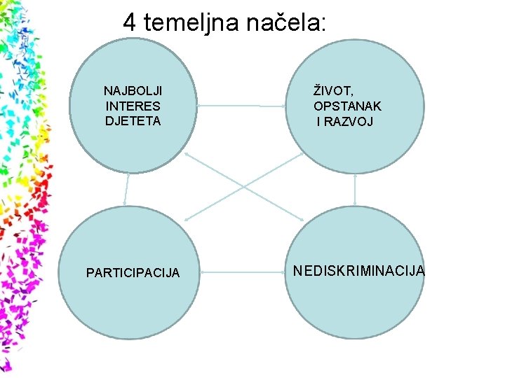 4 temeljna načela: NAJBOLJI INTERES DJETETA PARTICIPACIJA ŽIVOT, OPSTANAK I RAZVOJ NEDISKRIMINACIJA 