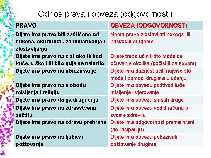 Odnos prava i obveza (odgovornosti) PRAVO OBVEZA (ODGOVORNOST) Dijete ima pravo biti zaštićeno od