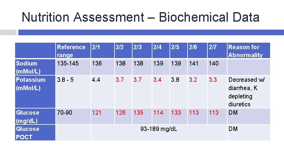 Nutrition Assessment – Biochemical Data Sodium (m. Mol/L) Potassium (m. Mol/L) Glucose (mg/d. L)