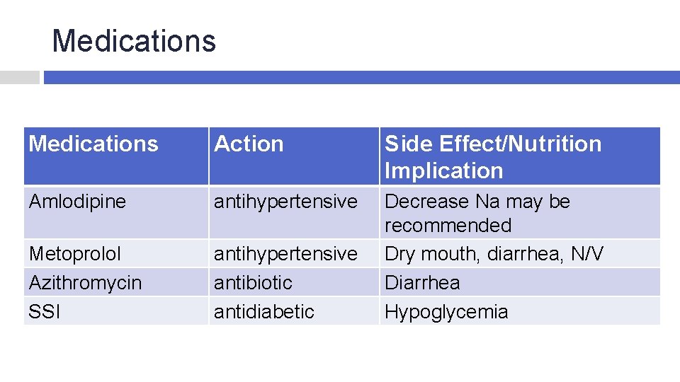 Medications Action Side Effect/Nutrition Implication Amlodipine antihypertensive Metoprolol Azithromycin SSI antihypertensive antibiotic antidiabetic Decrease