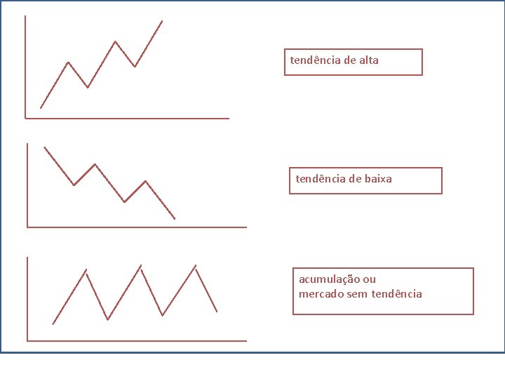 tendência de alta tendência de baixa acumulação ou mercado sem tendência 