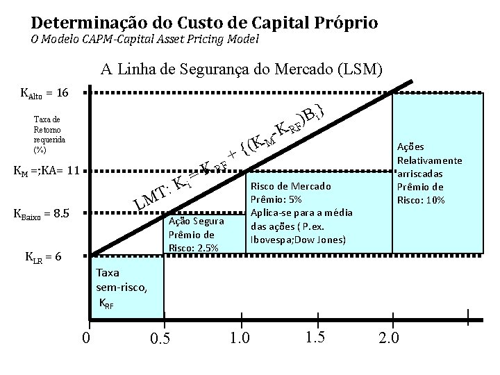 Determinação do Custo de Capital Próprio O Modelo CAPM-Capital Asset Pricing Model A Linha Determinação do Custo de Capital Próprio O Modelo CAPM-Capital Asset Pricing Model A Linha