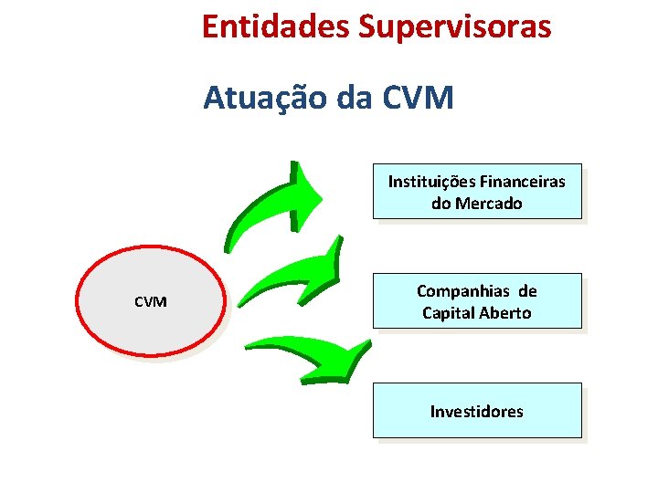 Entidades Supervisoras Atuação da CVM Instituições Financeiras do Mercado CVM Companhias de Capital Aberto