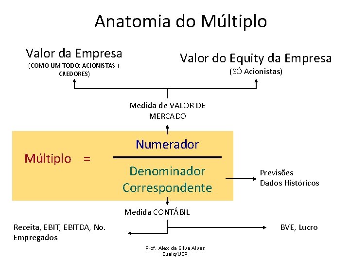 Anatomia do Múltiplo Valor da Empresa (COMO UM TODO: ACIONISTAS + CREDORES) Valor do Anatomia do Múltiplo Valor da Empresa (COMO UM TODO: ACIONISTAS + CREDORES) Valor do