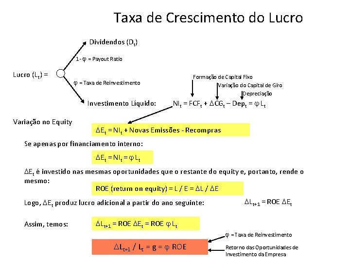 Taxa de Crescimento do Lucro Dividendos (Dt) 1 - = Payout Ratio Lucro (Lt)