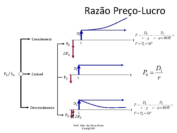 Razão Preço-Lucro D 1 Crescimento P 0 t 1 P 0 / L 0