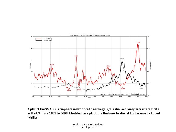 A plot of the S&P 500 composite index price to earnings (P/E) ratio, and