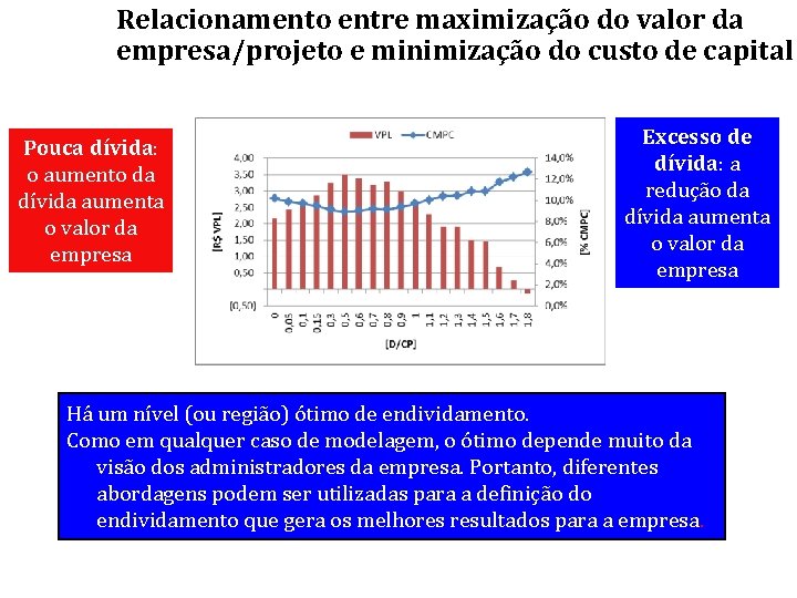 Relacionamento entre maximização do valor da empresa/projeto e minimização do custo de capital Pouca