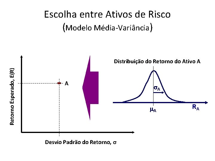 Escolha entre Ativos de Risco (Modelo Média-Variância) Retorno Esperado, E(R) Distribuição do Retorno do Escolha entre Ativos de Risco (Modelo Média-Variância) Retorno Esperado, E(R) Distribuição do Retorno do