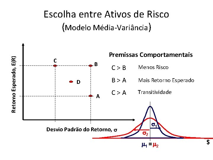 Retorno Esperado, E(R) Escolha entre Ativos de Risco (Modelo Média-Variância) Premissas Comportamentais C B