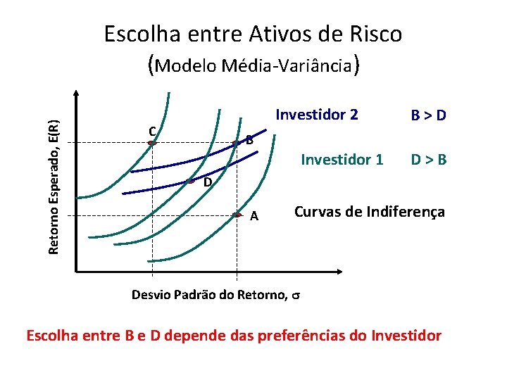 Retorno Esperado, E(R) Escolha entre Ativos de Risco (Modelo Média-Variância) Investidor 2 C B