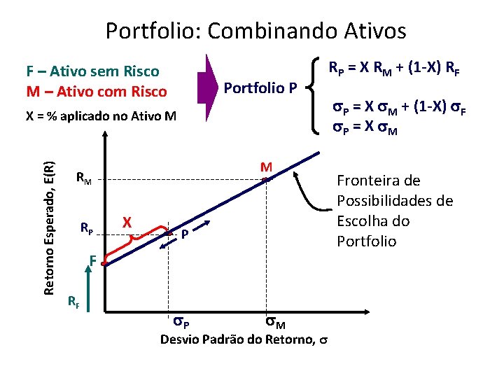 Portfolio: Combinando Ativos F – Ativo sem Risco M – Ativo com Risco Portfolio