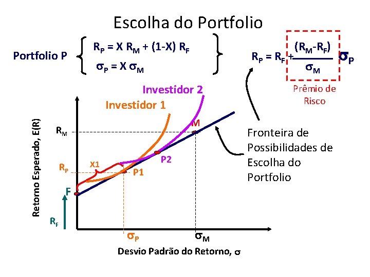 Escolha do Portfolio P RP = X RM + (1 -X) RF (RM-RF) RP