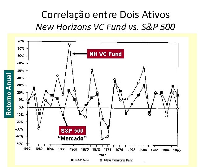 Correlação entre Dois Ativos New Horizons VC Fund vs. S&P 500 Retorno Anual NH