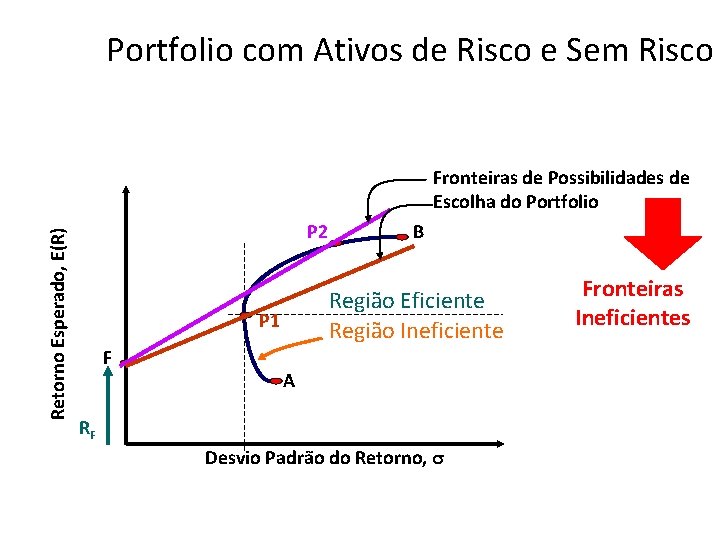 Portfolio com Ativos de Risco e Sem Risco Retorno Esperado, E(R) Fronteiras de Possibilidades