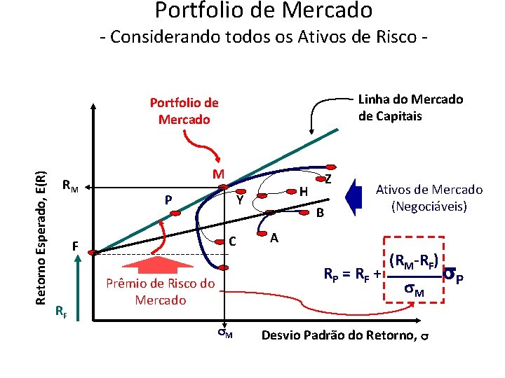 Portfolio de Mercado - Considerando todos os Ativos de Risco Linha do Mercado de