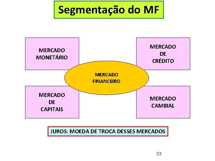 Segmentação do MF MERCADO DE CRÉDITO MERCADO MONETÁRIO MERCADO FINANCEIRO MERCADO DE CAPITAIS MERCADO