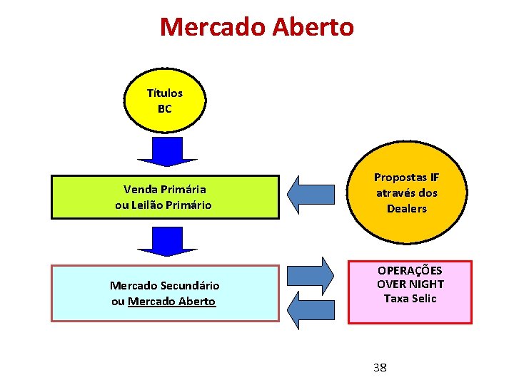 Mercado Aberto Títulos BC Venda Primária ou Leilão Primário Propostas IF através dos Dealers