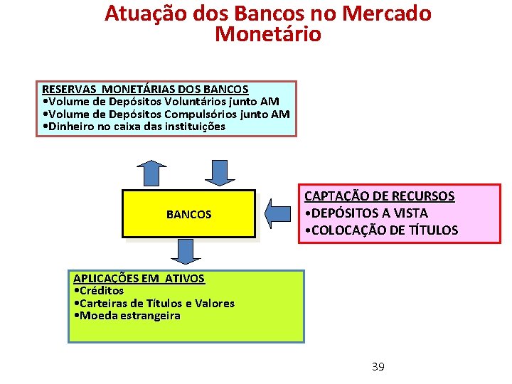 Atuação dos Bancos no Mercado Monetário RESERVAS MONETÁRIAS DOS BANCOS • Volume de Depósitos