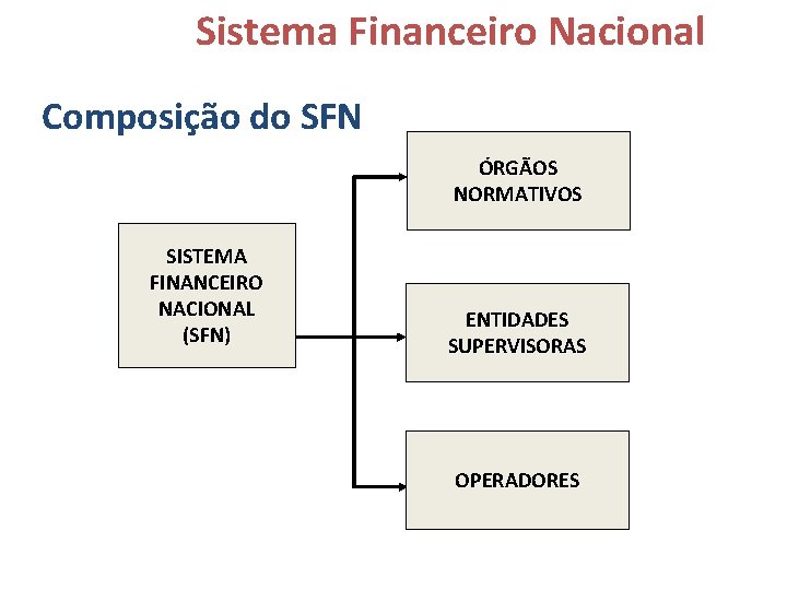 Sistema Financeiro Nacional Composição do SFN ÓRGÃOS NORMATIVOS SISTEMA FINANCEIRO NACIONAL (SFN) ENTIDADES SUPERVISORAS