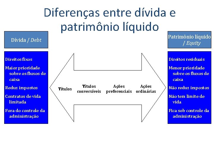 Diferenças entre dívida e patrimônio líquido Patrimônio líquido / Equity Dívida / Debt Direitos