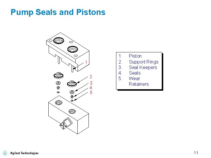 Pump Seals and Pistons 1 2 3 4 5 1. 2. 3. 4. 5.