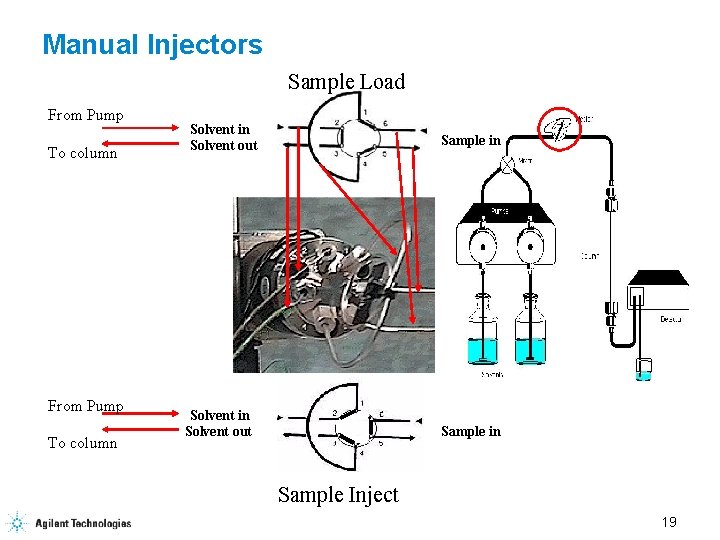 Manual Injectors Sample Load From Pump To column Solvent in Solvent out Sample in