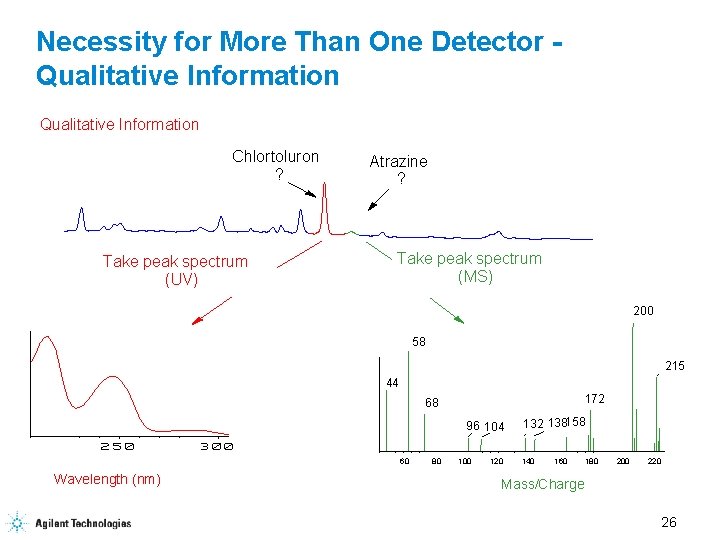 Necessity for More Than One Detector Qualitative Information Chlortoluron ? Take peak spectrum (UV)
