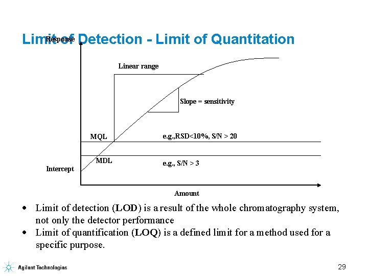 Response Limit of Detection - Limit of Quantitation Linear range Slope = sensitivity MQL