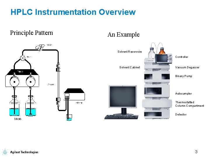 HPLC Instrumentation Overview Principle Pattern An Example Solvent Reservoirs Controller Solvent Cabinet Vacuum Degasser