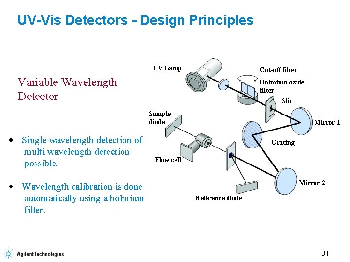 UV-Vis Detectors - Design Principles UV Lamp Cut-off filter Variable Wavelength Detector Holmium oxide