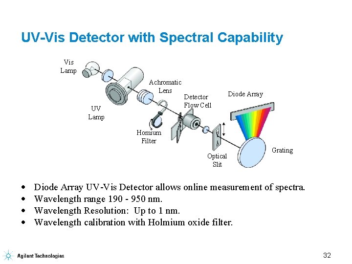 UV-Vis Detector with Spectral Capability Vis Lamp Achromatic Lens UV Lamp Detector Flow Cell