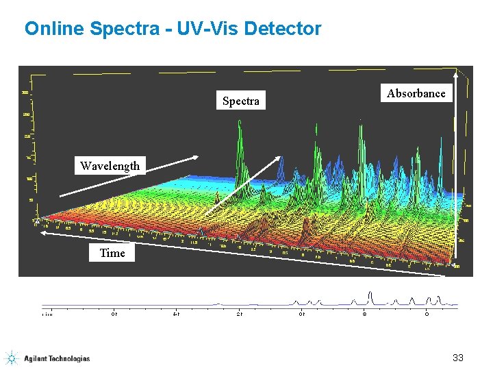 Online Spectra - UV-Vis Detector Spectra Absorbance Wavelength Time 33 