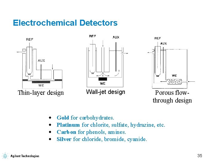 Electrochemical Detectors Thin-layer design · · Wall-jet design Porous flowthrough design Gold for carbohydrates.