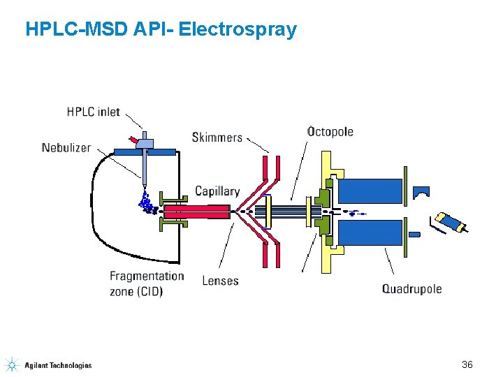HPLC-MSD API- Electrospray 36 