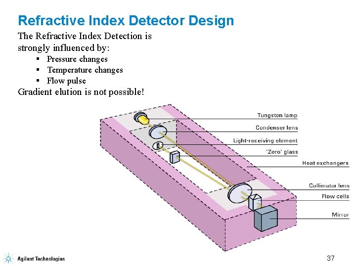Refractive Index Detector Design The Refractive Index Detection is strongly influenced by: § Pressure