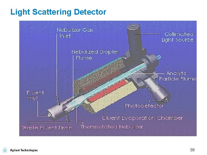 Light Scattering Detector 38 