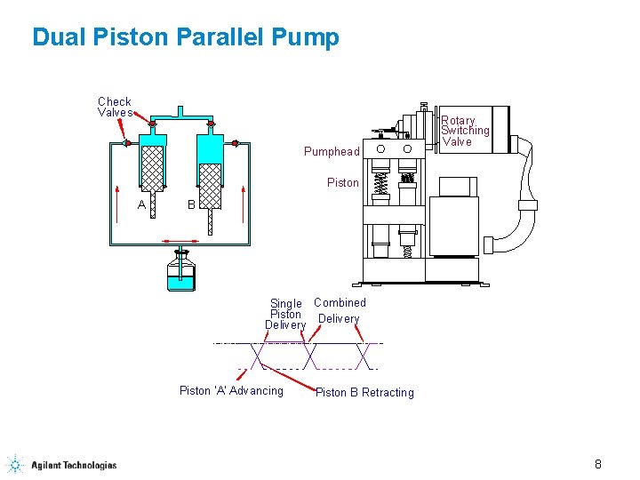 Dual Piston Parallel Pump Check Valves Pumphead Rotary Switching Valve Piston A B Single