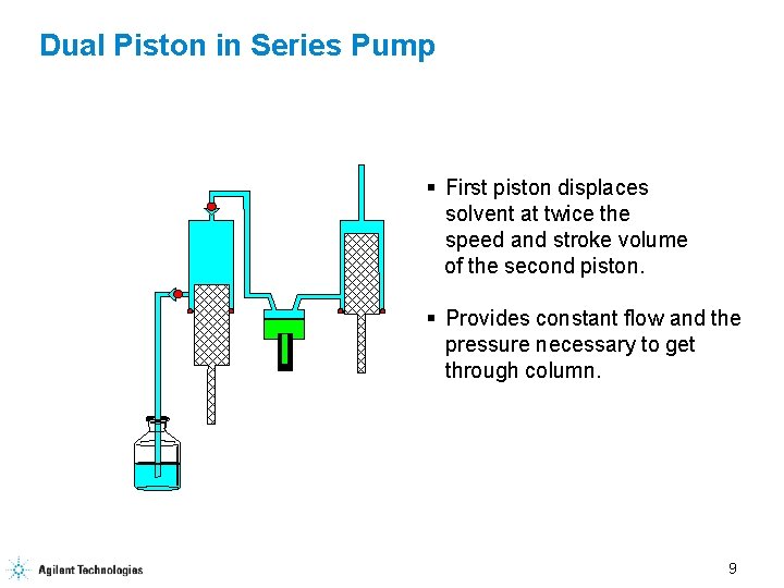 Dual Piston in Series Pump § First piston displaces solvent at twice the speed