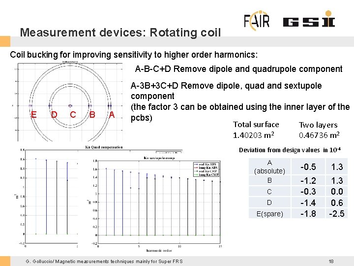 Measurement devices: Rotating coil Coil bucking for improving sensitivity to higher order harmonics: A-B-C+D